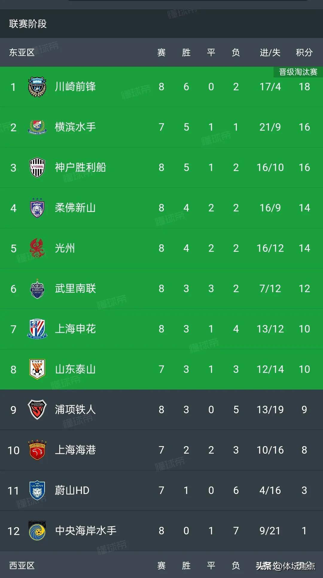 上港客场惜败,亚冠出线形势岌岌可危 上港客场惜败,亚冠出线形势岌岌可危