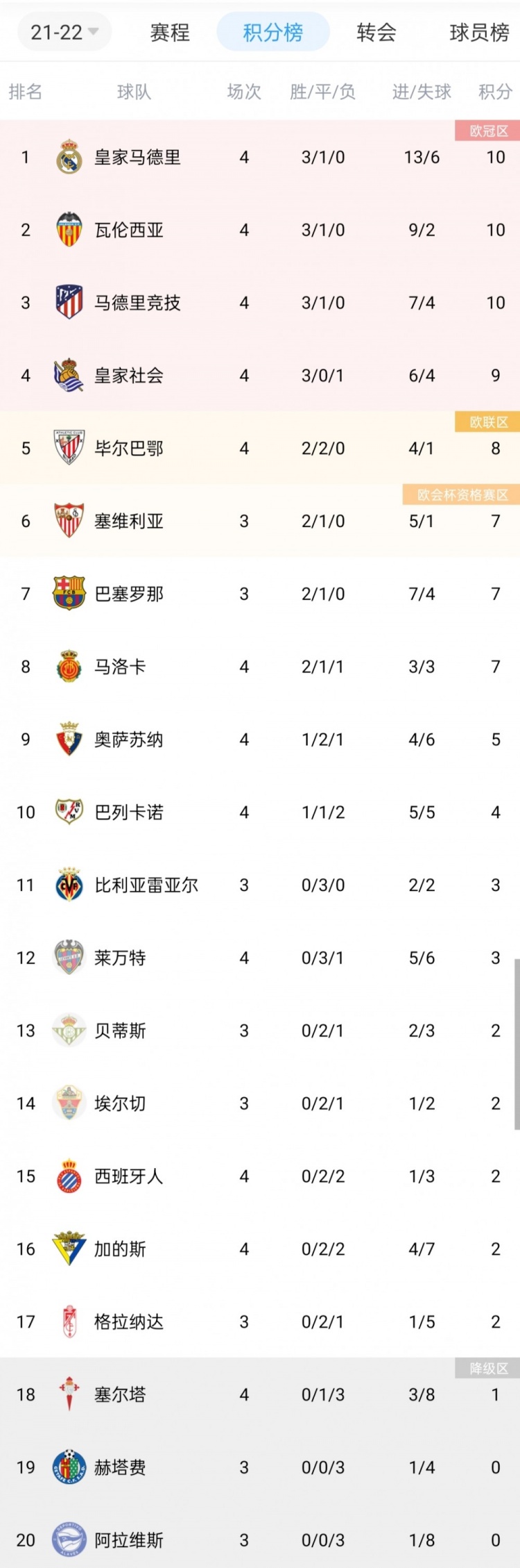 马德里竞技取得连胜，积分榜前三稳固的简单介绍